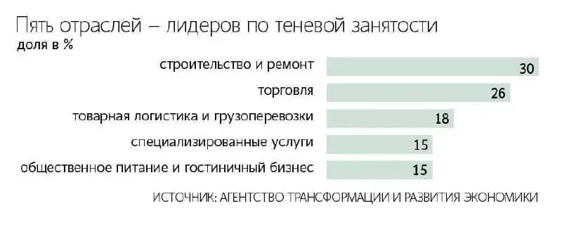 Около 25 млн россиян работают в «серую» и не платят налоги.