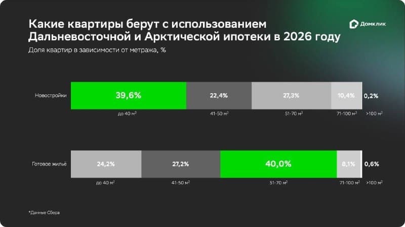 Дальневосточная ипотека столкнулась с дефицитом доступного жилья — фото 1