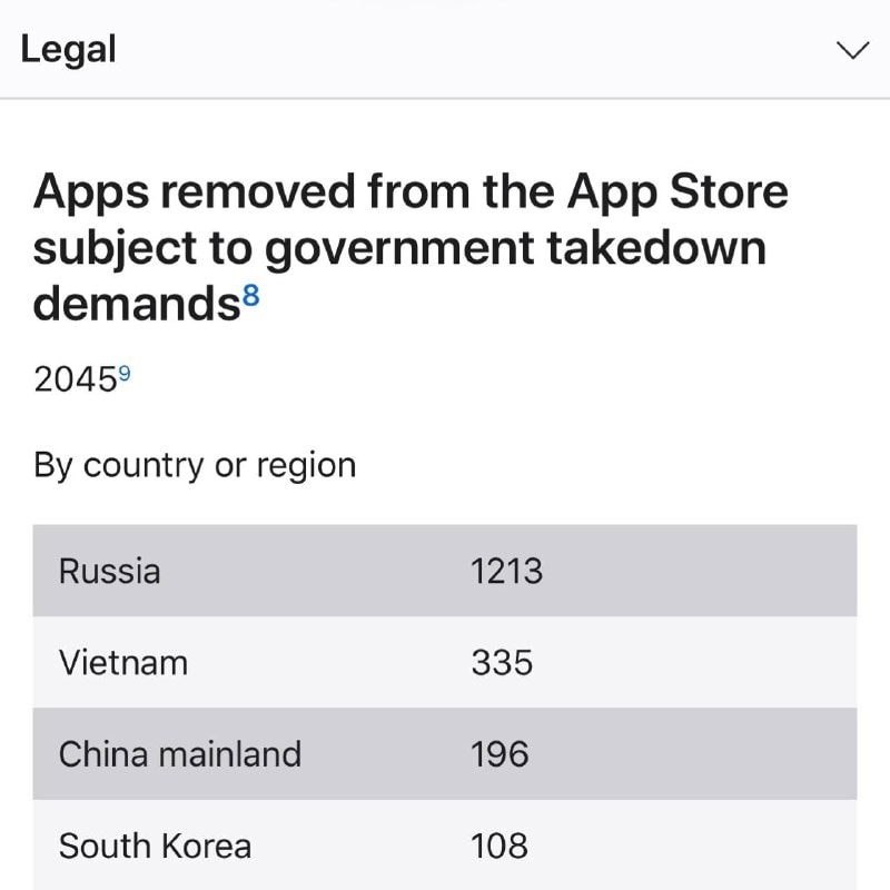 Apple удалила 1213 приложений из App Store по требованию Роскомнадзора в 2025 году