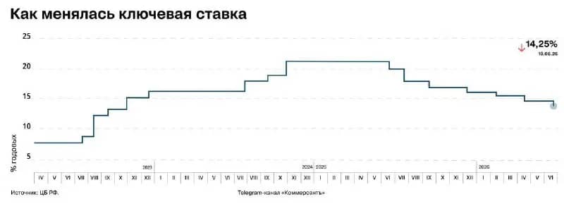 Центробанк девятый раз подряд снизил ключевую ставку до 14,25%