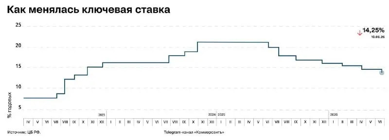 Центробанк девятый раз подряд снизил ключевую ставку до 14,25%