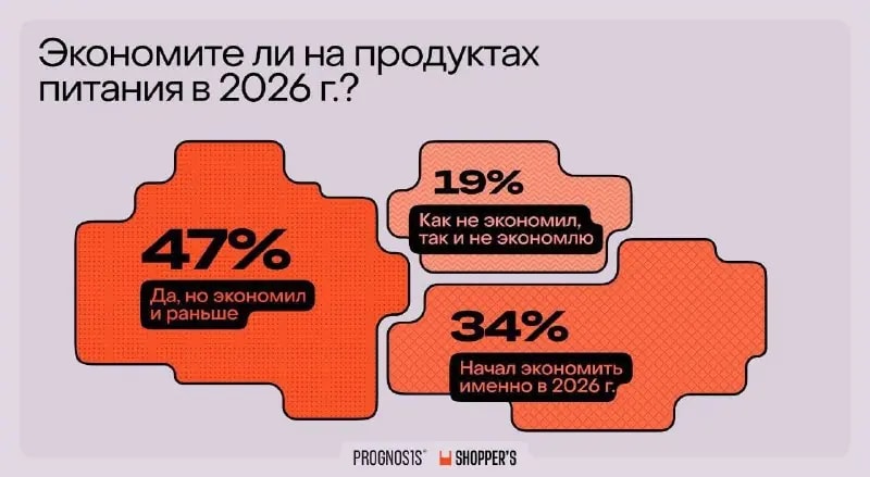 81% россиян экономят на продуктах в 2026 году