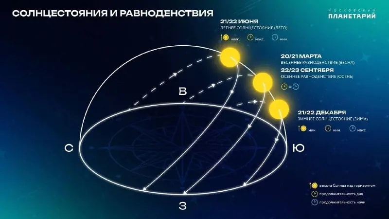 Сегодня самый длинный день в году — день летнего солнцестояния