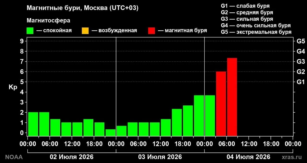 Мощная магнитная буря началась на Земле