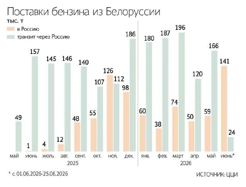 Импорт бензина из Беларуси в Россию достиг рекордного уровня
