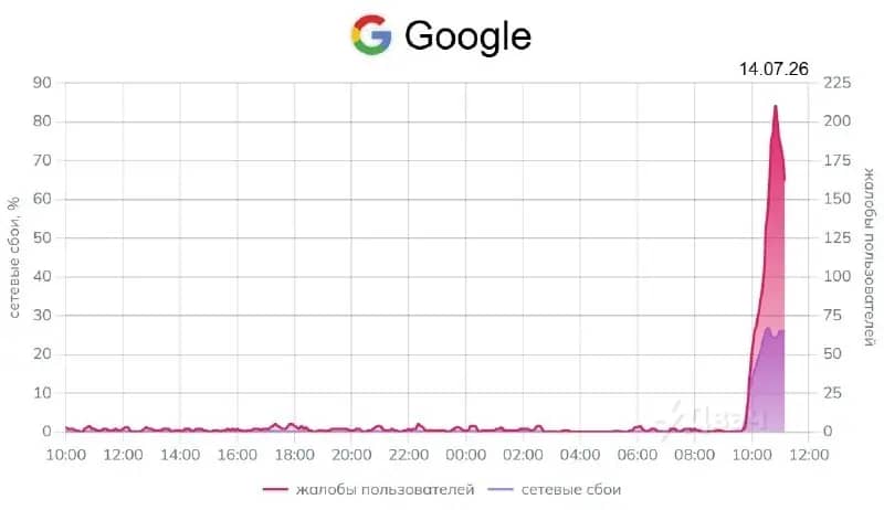 Сайты Google, Apple, Samsung и Github снова доступны в России