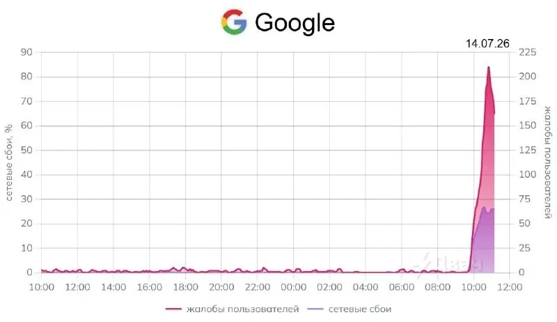 Сайты Google, Apple, Samsung и Github снова доступны в России
