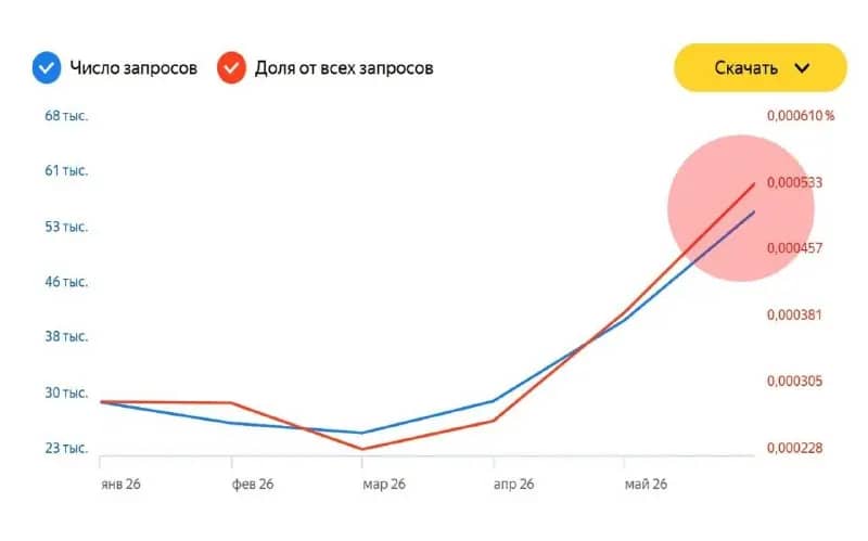Россияне стали вдвое чаще искать сроки оформления загранпаспорта