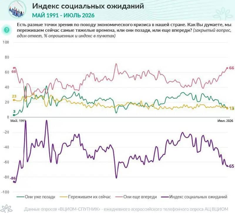 Две трети россиян считают, что самые тяжёлые времена ещё впереди