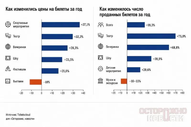 Билеты на спорт и в театр подорожали в России более чем на треть