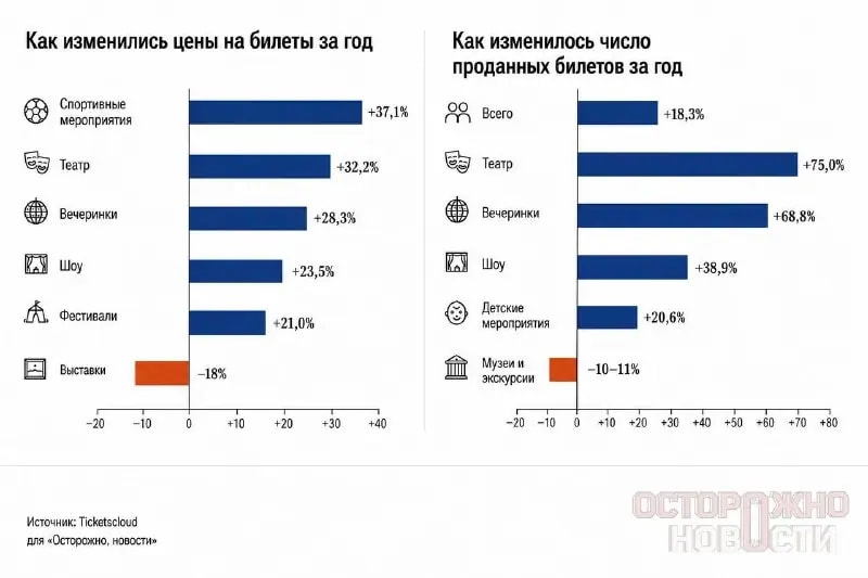 Билеты на спорт и в театр подорожали в России более чем на треть