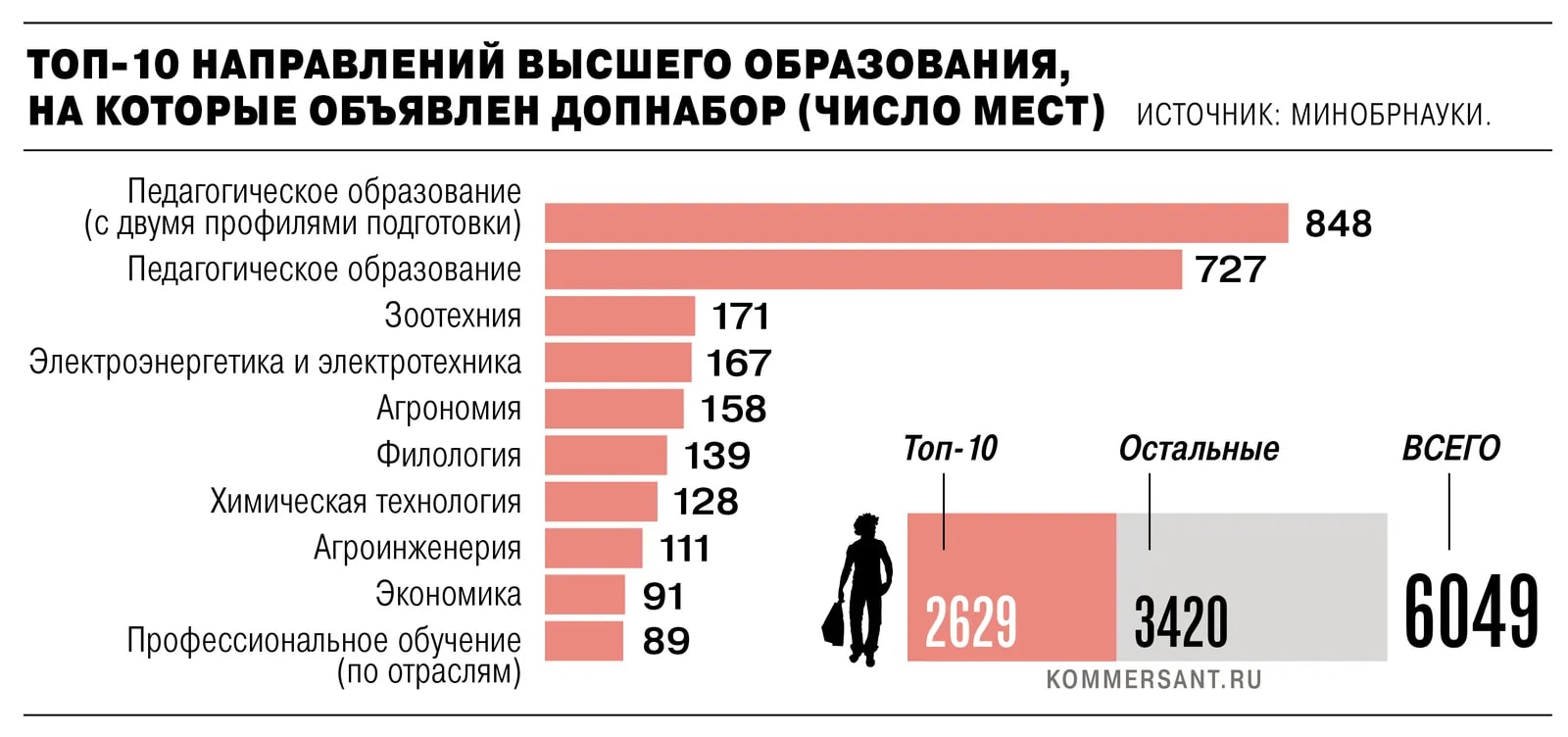 Педагогические специальности возглавили список недобора на бюджет — 1,6 тыс. вакантных мест