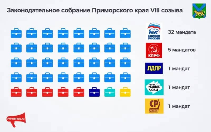 «Единая Россия» получит 32 из 40 мандатов в парламенте Приморья