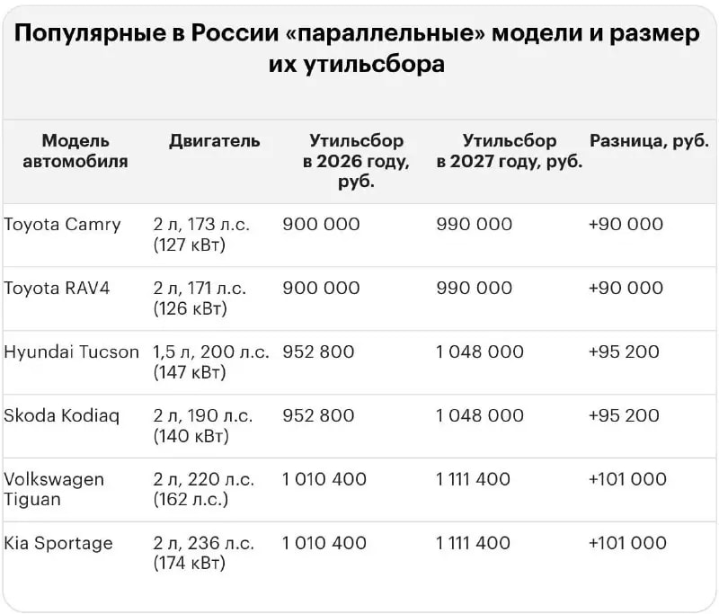 Утильсбор на иномарки в России с 2027 года может достигнуть 5,8 млн рублей