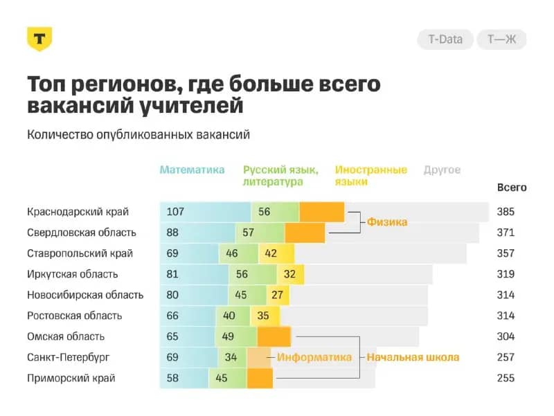 Приморье вошло в топ регионов с нехваткой учителей