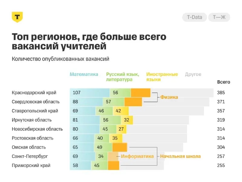 Приморье вошло в топ регионов с нехваткой учителей