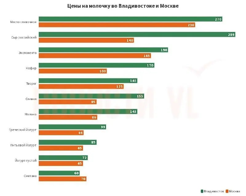 Во Владивостоке молочные продукты оказались дороже московских