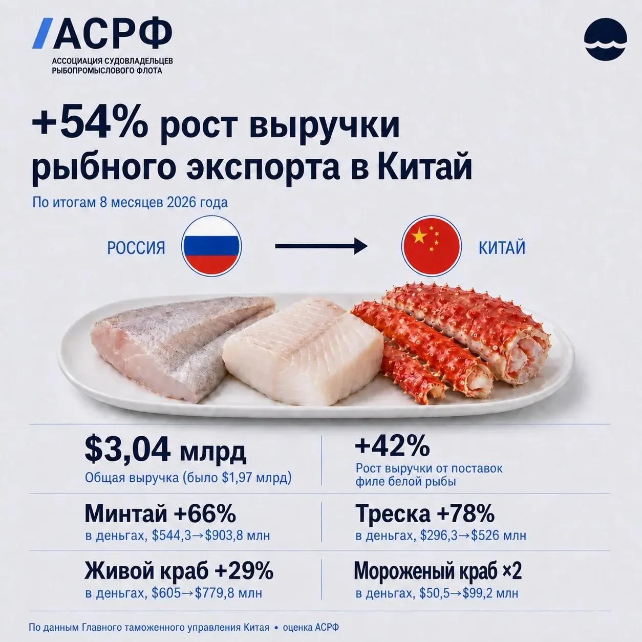 Россия отгружает всё больше рыбы в Китай: выручка от экспорта выросла на 54%