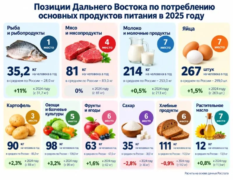 Приморский край лидирует на Дальнем Востоке по потреблению мяса